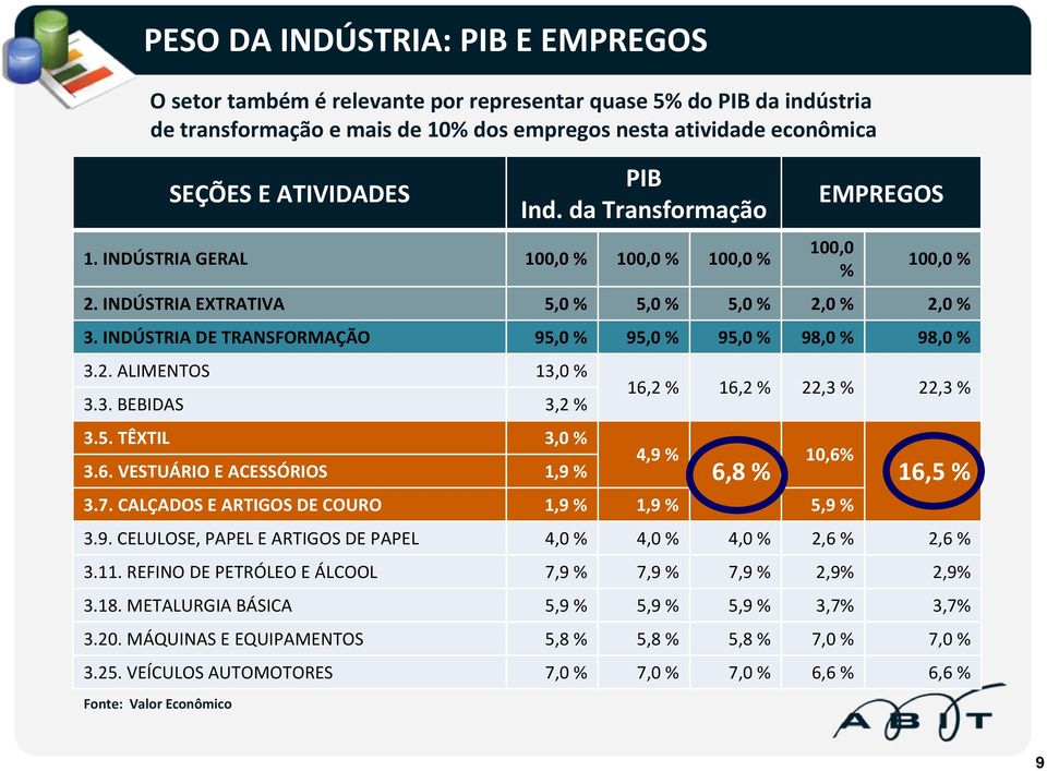 INDÚSTRIA DE TRANSFORMAÇÃO 95,0 % 95,0 % 95,0 % 98,0 % 98,0 % 3.2. ALIMENTOS 13,0 % 3.3. BEBIDAS 3,2 % 3.5. TÊXTIL 3,0 % 3.6.