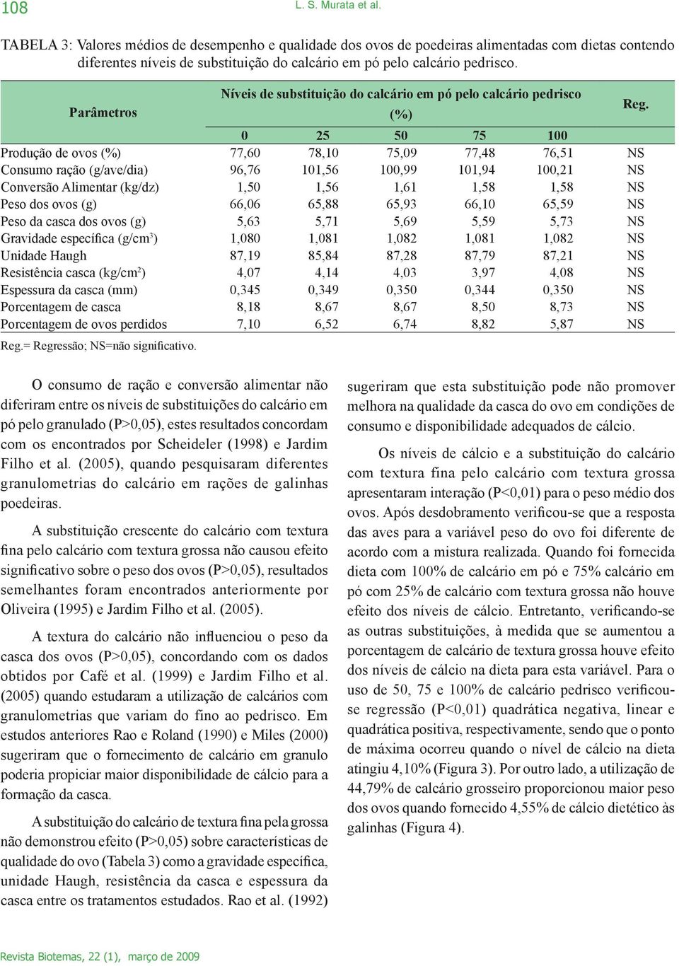 Parâmetros Níveis de substituição do calcário em pó pelo calcário pedrisco 0 25 50 75 100 Produção de ovos (%) 77,60 78,10 75,09 77,48 76,51 NS Consumo ração (g/ave/dia) 96,76 101,56 100,99 101,94