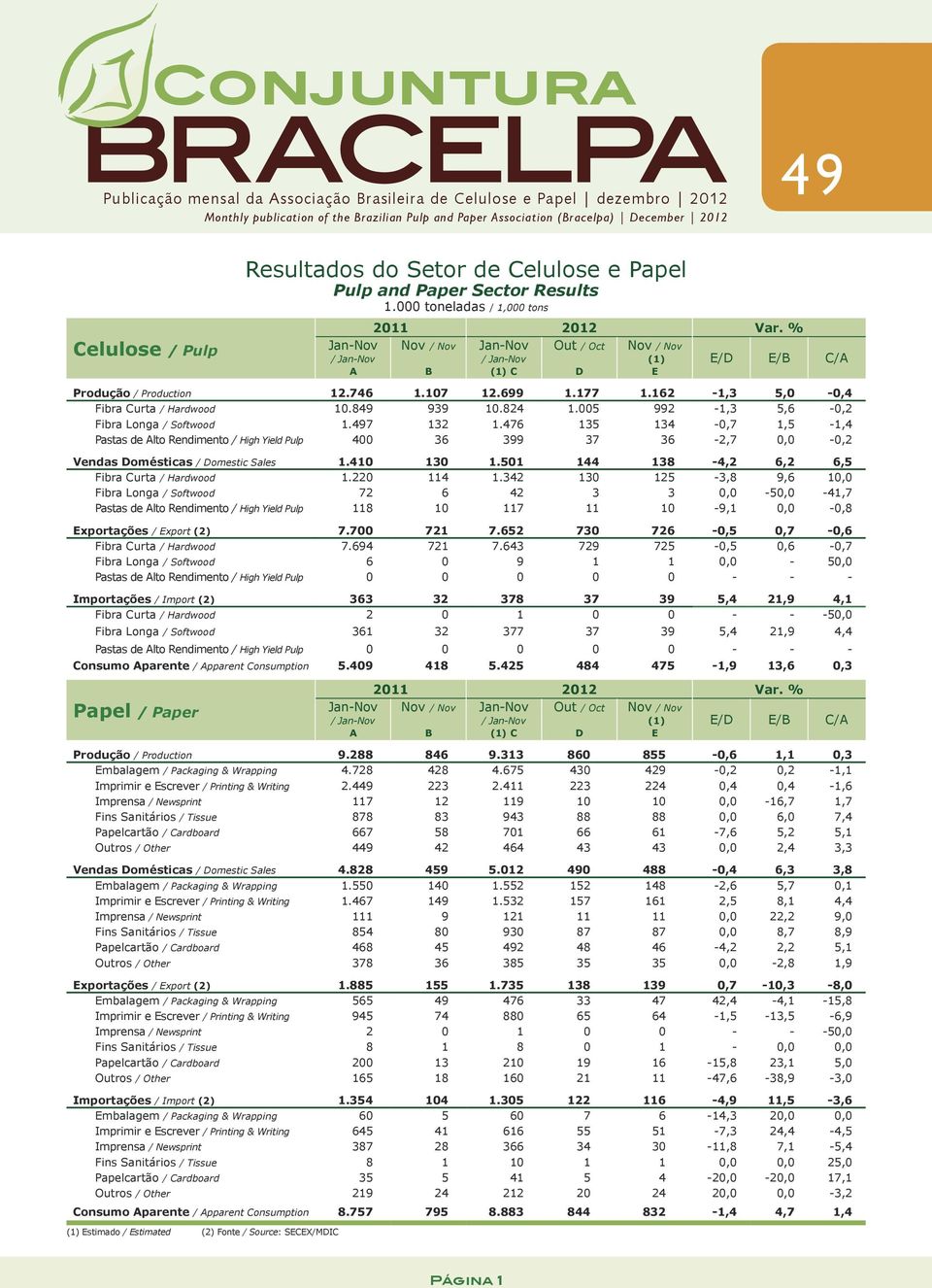 005 992-1,3 5,6-0,2 Fibra Longa / Softwood 1.7 132 1.476 135 134-0,7 1,5-1,4 Pastas de Alto Rendimento / High Yield Pulp 400 36 399 37 36-2,7 0,0-0,2 Vendas Domésticas / Domestic Sales 1.410 130 1.