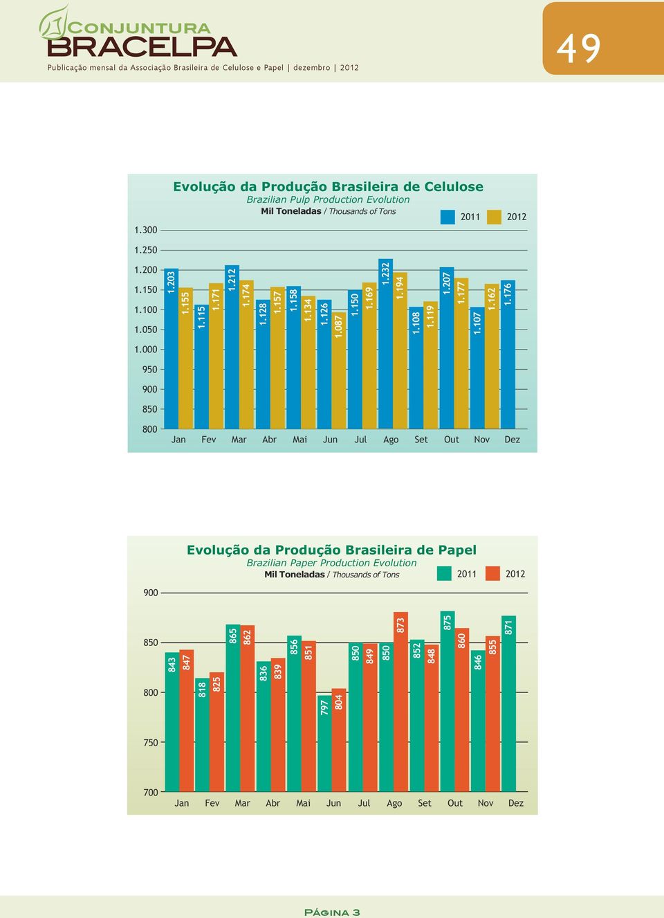 176 843 847 950 750 Jan Fev Mar Abr Mai Jun Jul Ago Set Out Nov Dez 700 Jan e 1 2012 volução da Produção Brasileira de Papel Brazilian Paper Production volution Mil