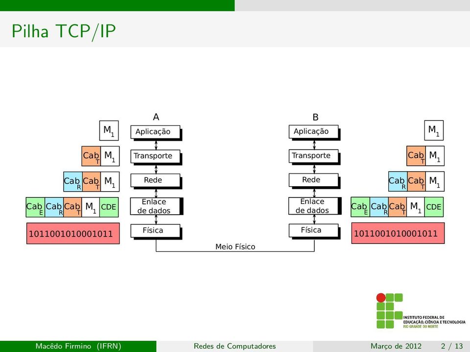 dados Enlace de dados Cab T Cab R Cab E M CDE 1 1011001010001011 Física Física