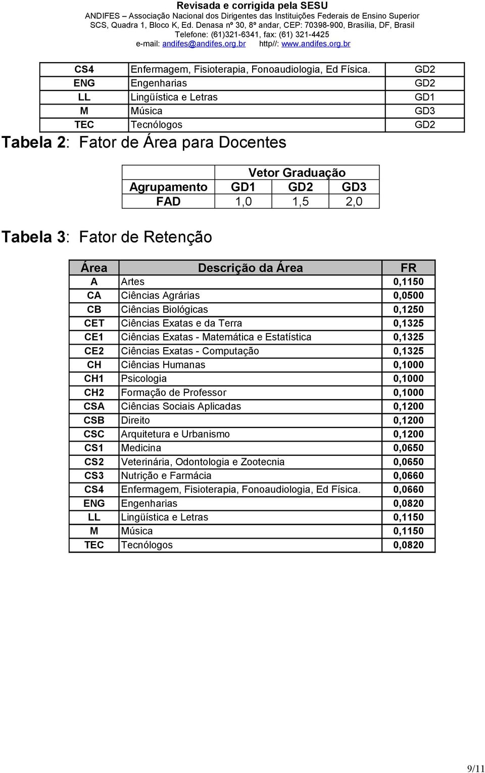 2,0 Área Descrção da Área FR A Artes 0,1150 CA Cêncas Agráras 0,0500 CB Cêncas Bológcas 0,1250 CET Cêncas Exatas e da Terra 0,1325 CE1 Cêncas Exatas - Matemátca e Estatístca 0,1325 CE2 Cêncas Exatas