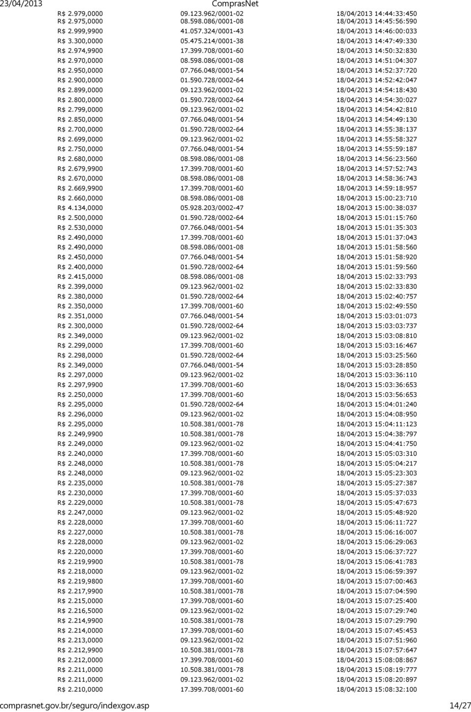 962/0001-02 14:54:18:430 R$ 2.800,0000 01.590.728/0002-64 14:54:30:027 R$ 2.799,0000 09.123.962/0001-02 14:54:42:810 R$ 2.850,0000 07.766.048/0001-54 14:54:49:130 R$ 2.700,0000 01.590.728/0002-64 14:55:38:137 R$ 2.