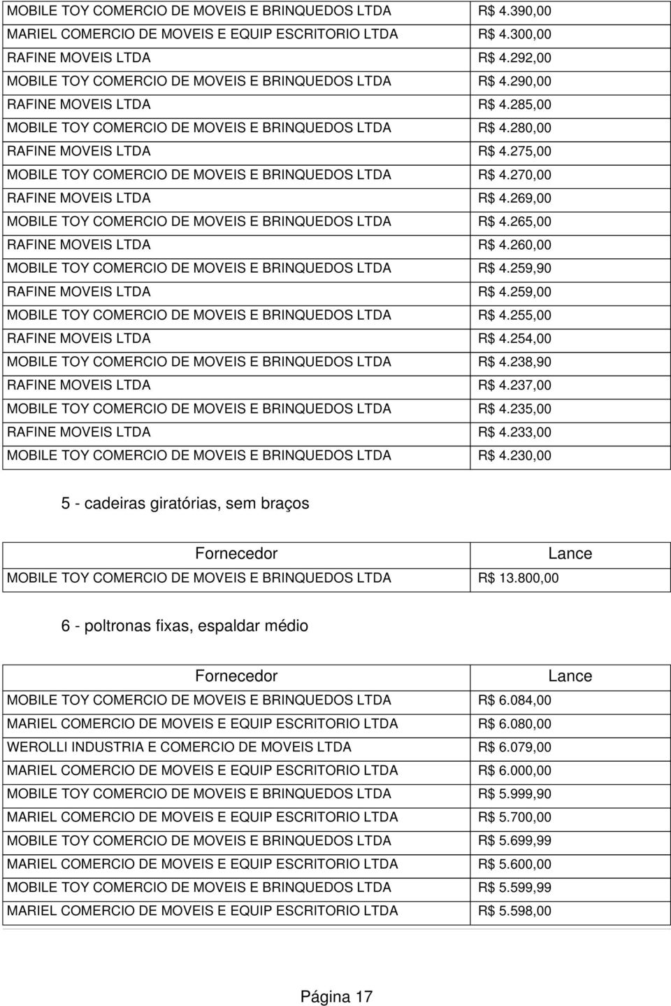 275,00 MOBILE TOY COMERCIO DE MOVEIS E BRINQUEDOS LTDA R$ 4.270,00 RAFINE MOVEIS LTDA R$ 4.269,00 MOBILE TOY COMERCIO DE MOVEIS E BRINQUEDOS LTDA R$ 4.265,00 RAFINE MOVEIS LTDA R$ 4.