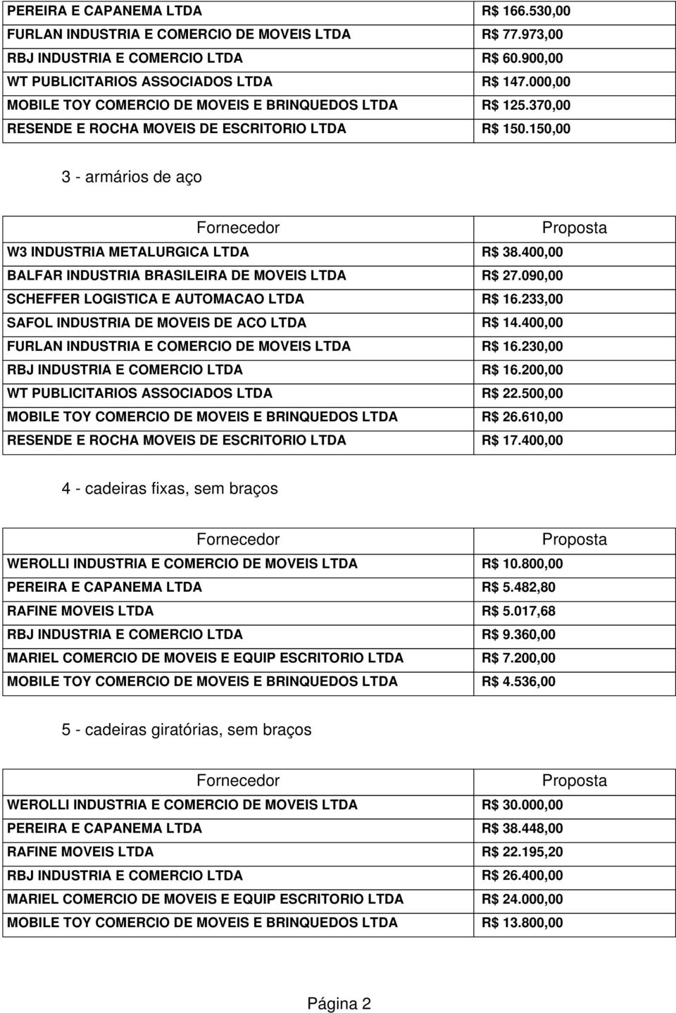 400,00 BALFAR INDUSTRIA BRASILEIRA DE MOVEIS LTDA R$ 27.090,00 SCHEFFER LOGISTICA E AUTOMACAO LTDA R$ 16.233,00 SAFOL INDUSTRIA DE MOVEIS DE ACO LTDA R$ 14.