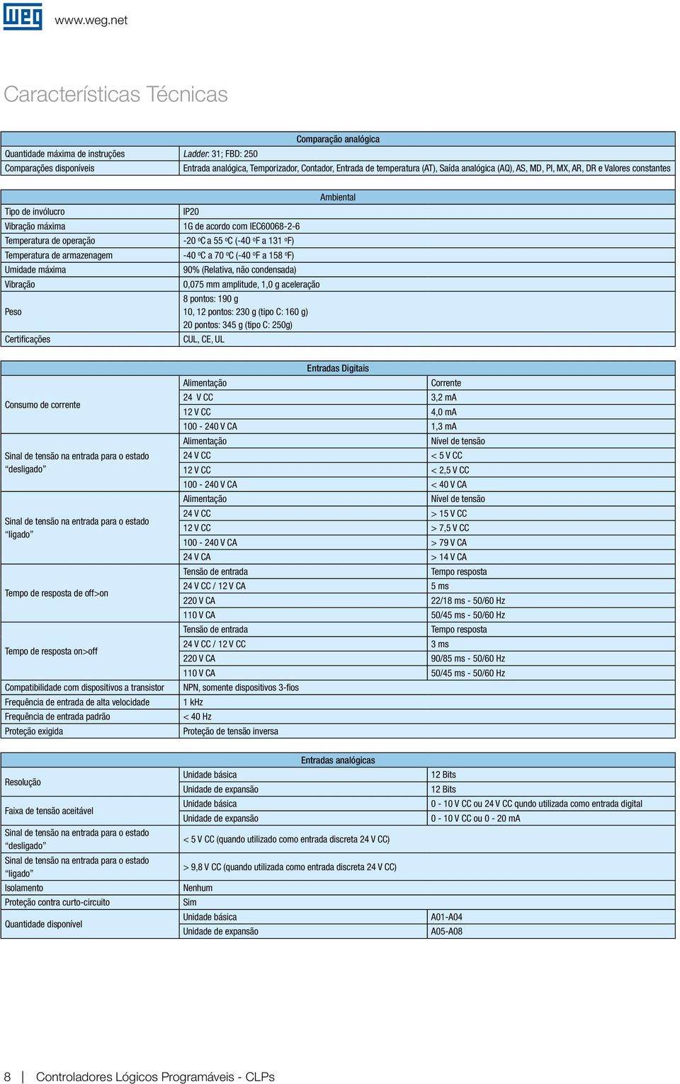 Saída analóica (AQ), AS, MD, PI, MX, AR, DR e Valores constantes Tipo de invólucro Vibração máxima IP20 1G de acordo com IEC60068-2-6 Temperatura de operação -20 o C a 55 o C (-4O o F a 131 o F)