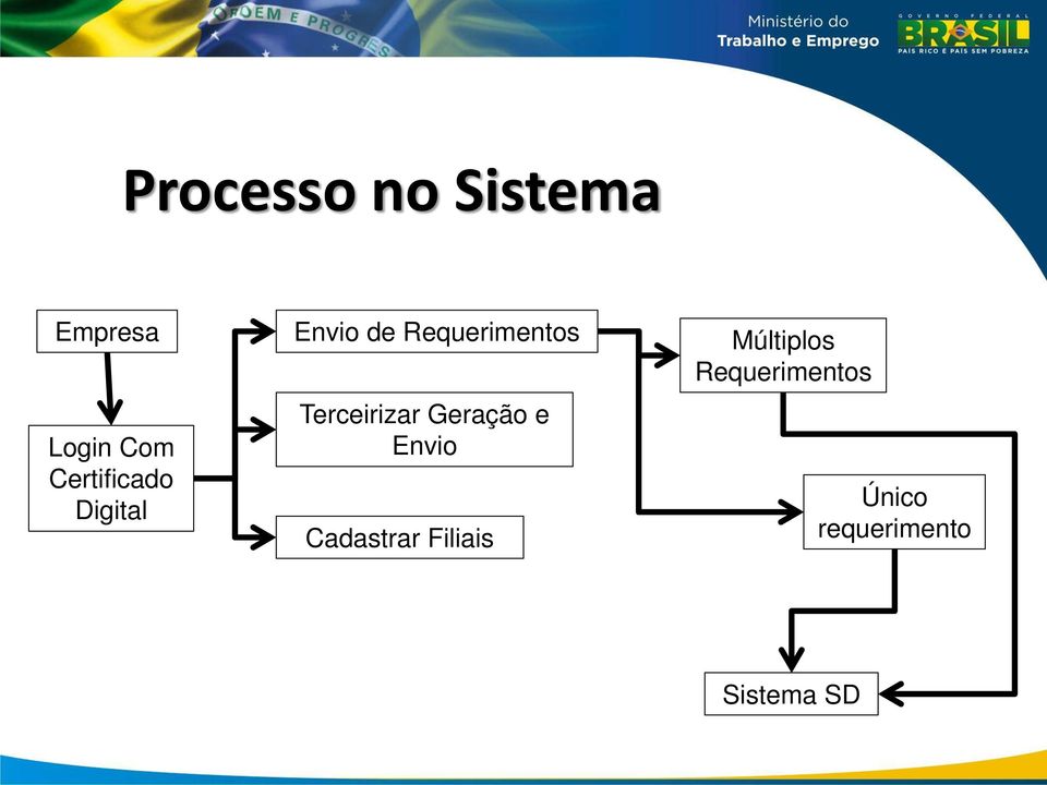 Terceirizar Geração e Envio Cadastrar