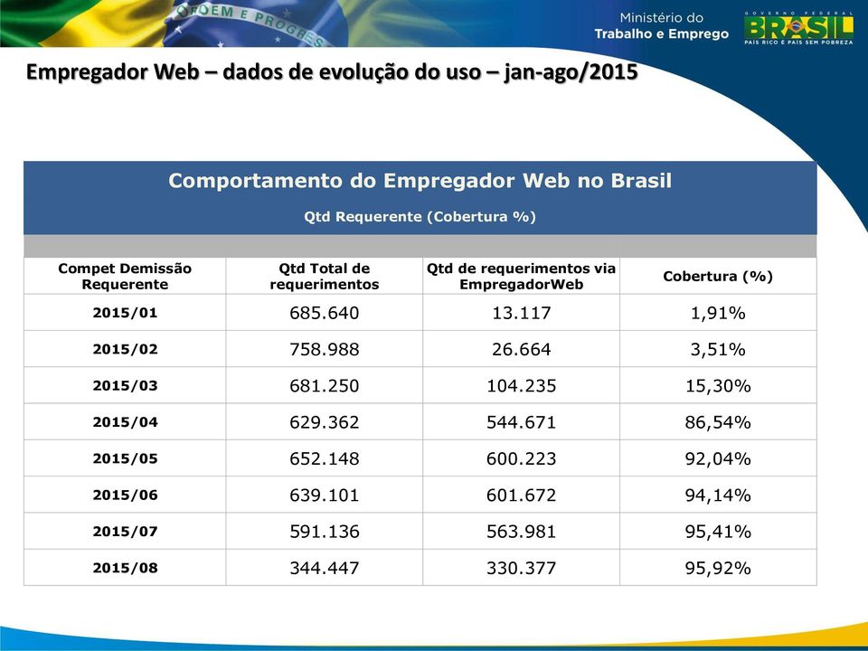 (%) 2015/01 685.640 13.117 1,91% 2015/02 758.988 26.664 3,51% 2015/03 681.250 104.235 15,30% 2015/04 629.362 544.