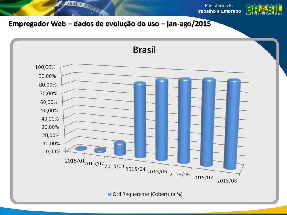 evolução do