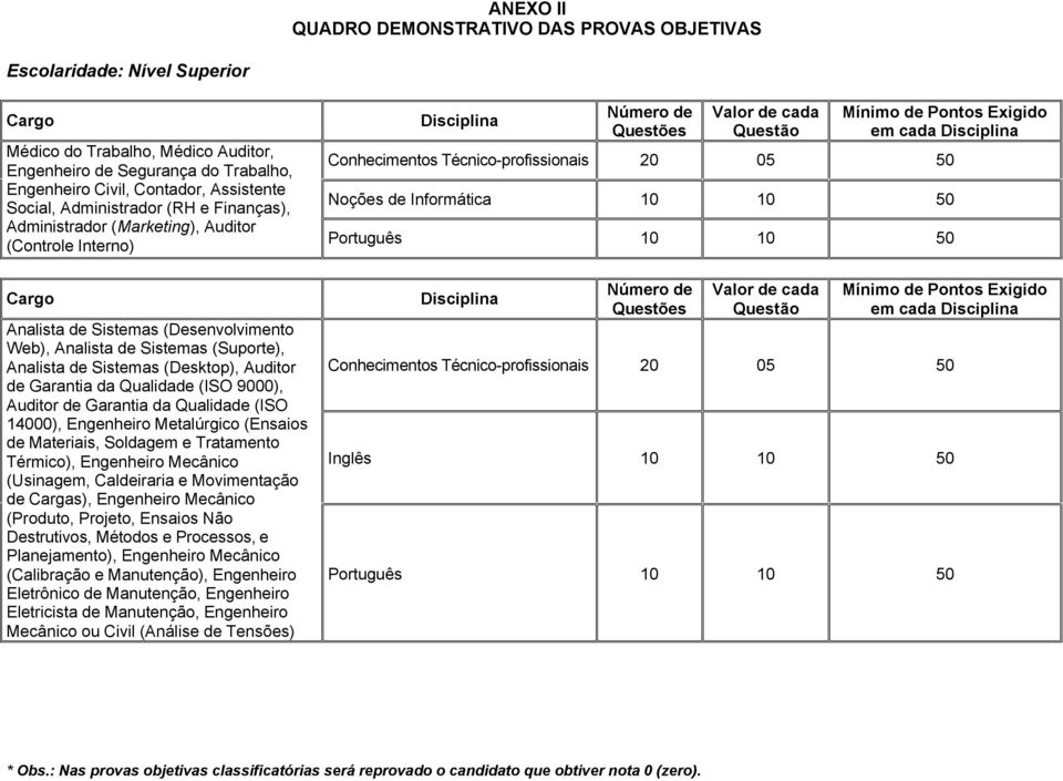 Auditor de Garantia da Qualidade (ISO 14000), Engenheiro Metalúrgico (Ensaios de Materiais, Soldagem e Tratamento Térmico), Engenheiro Mecânico (Usinagem, Caldeiraria e Movimentação de Cargas),