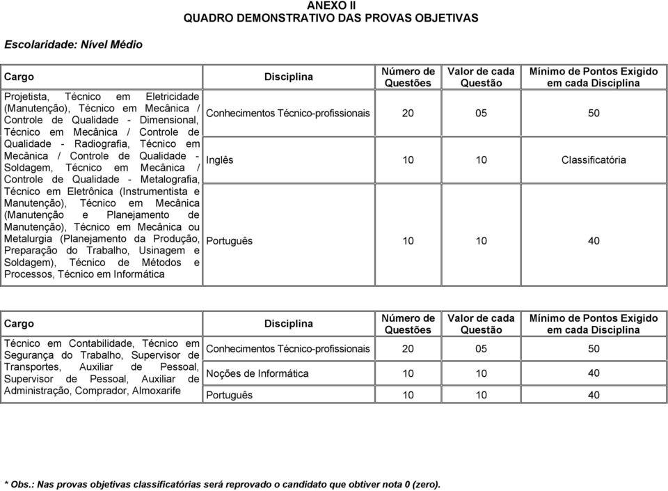 (Manutenção e Planejamento de Manutenção), Técnico em Mecânica ou Metalurgia (Planejamento da Produção, Preparação do Trabalho, Usinagem e Soldagem), Técnico de Métodos e Processos, Técnico em