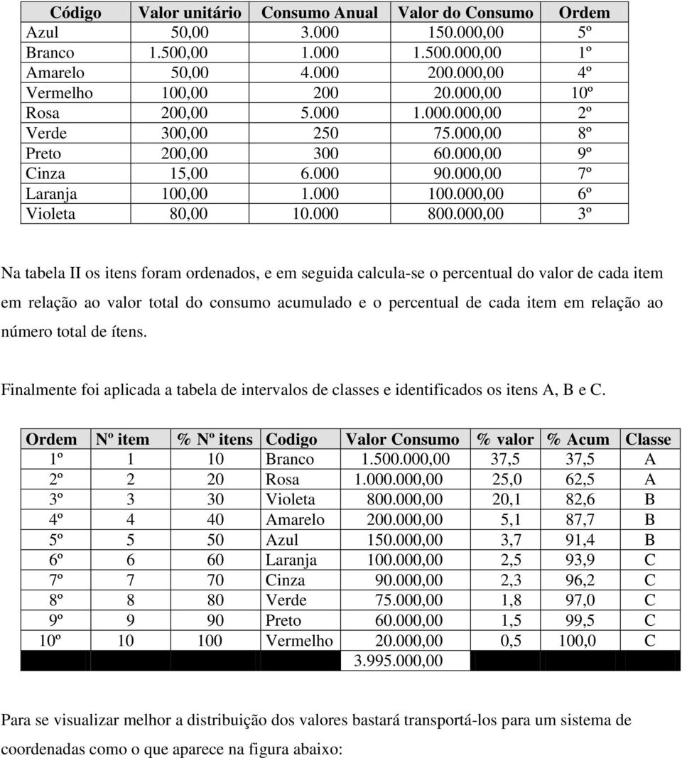 000,00 3º Na tabela II os itens foram ordenados, e em seguida calcula-se o percentual do valor de cada item em relação ao valor total do consumo acumulado e o percentual de cada item em relação ao