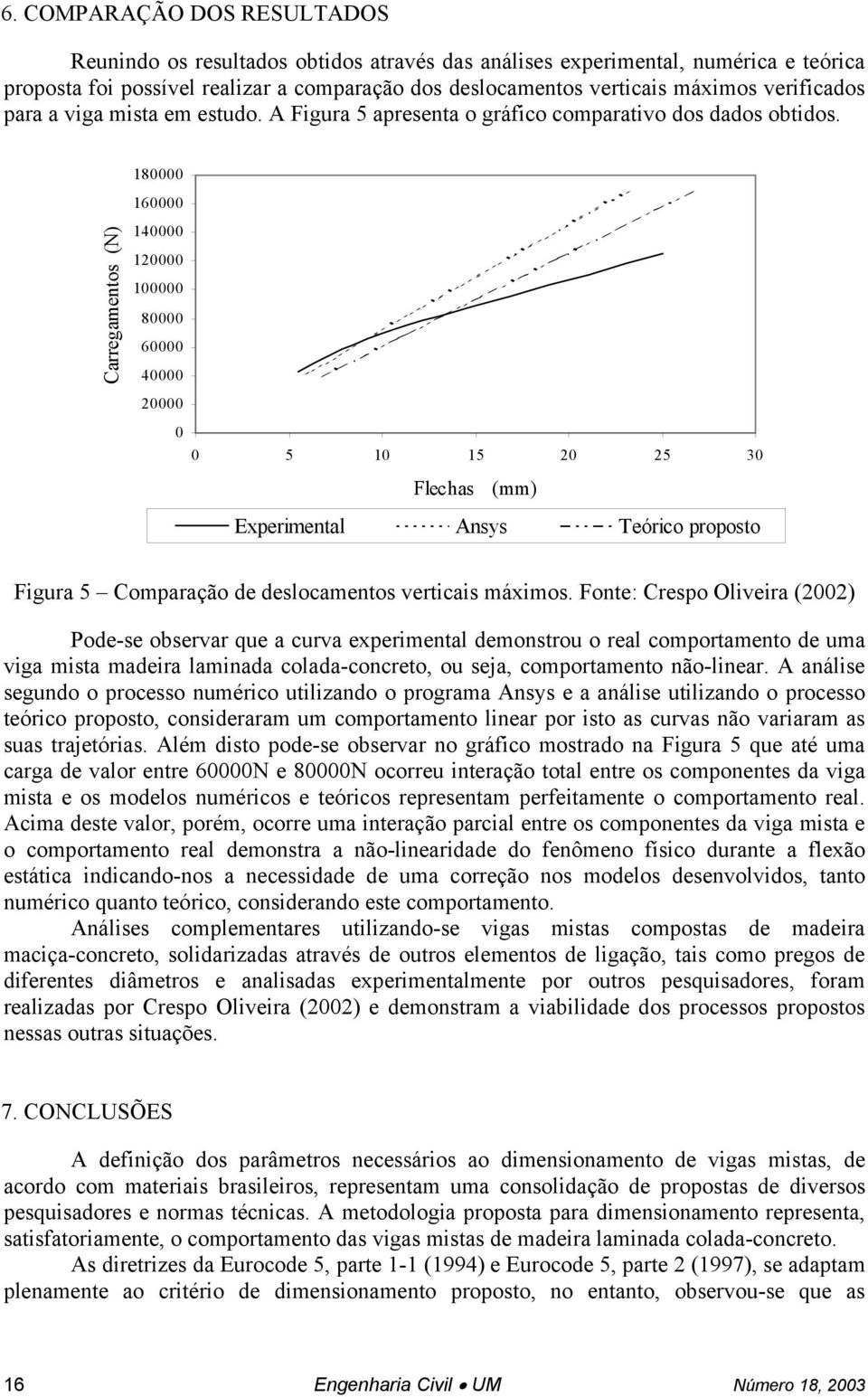 Carregamentos (N) 180000 160000 140000 120000 100000 80000 60000 40000 20000 0 0 5 10 15 20 25 30 Flechas (mm) Experimental Ansys Teórico proposto Figura 5 Comparação de deslocamentos verticais