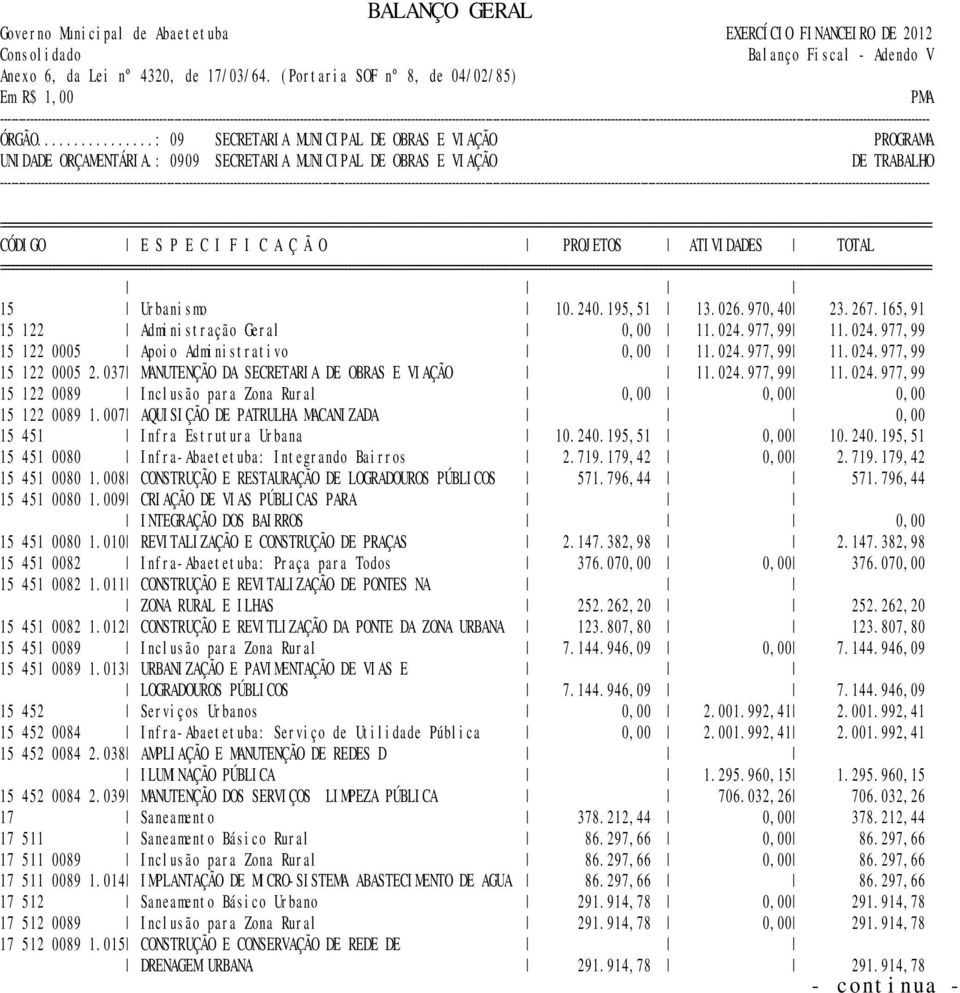 007 AQUISIÇÃO DE PATRULHA MACANIZADA 15 451 Infra Estrutura Urbana 10.240.195,51 10.240.195,51 15 451 0080 Infra-Abaetetuba: Integrando Bairros 2.719.179,42 2.719.179,42 15 451 0080 1.