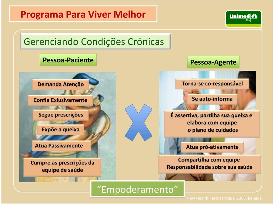 co-responsável Se auto-informa Éassertiva, partilha sua queixa e elabora com equipe o plano de cuidados Atua