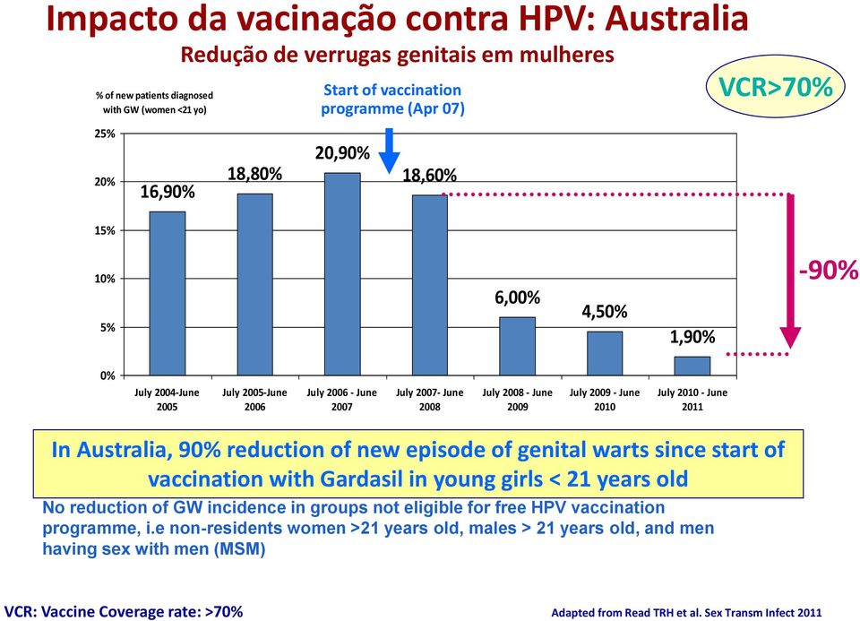 June 2011 In Australia, 90% reduction of new episode of genital warts since start of vaccination with Gardasil in young girls < 21 years old No reduction of GW incidence in groups not eligible for