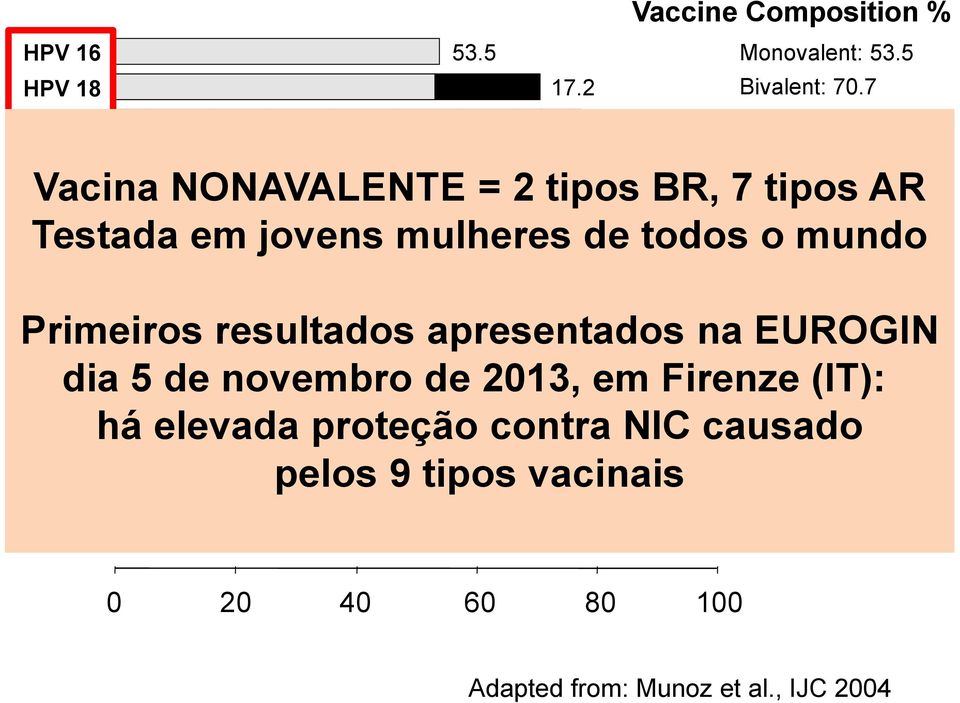 8 Primeiros HPV 59 resultados apresentados 1.3 na Nonavalent: EUROGIN 90.1 HPV 56 1.2 Decavalent: 91.3 HPV 51 1.0 HPV 39 0.7 HPV 68 0.6 HPV 73 0.5 HPV 82 0.
