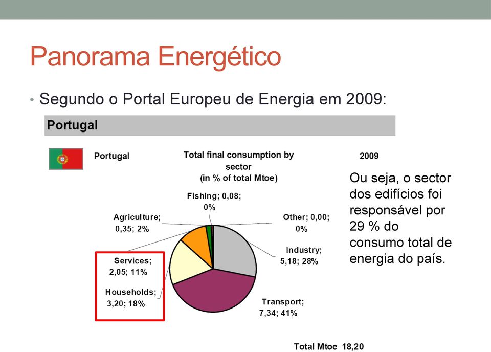 sector dos edifícios foi responsável