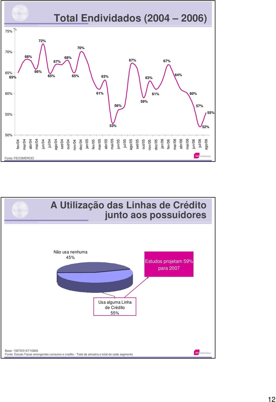 jun/0 jul/0 ago/0 Fonte: FECOMERCIO A Utilização das Linhas de Crédito junto aos possuidores Não usa nenhuma 45 Estudos projetam 59 para 2007