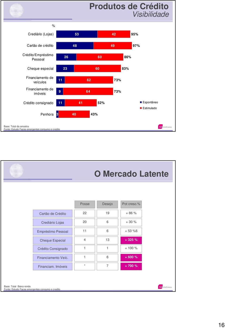 emergentes consumo e credito O Mercado Latente Posse Cartão de Crédito 22 Crediário Lojas 20 Empréstimo Pessoal 11 Cheque Especial 4 Crédito Consignado 1