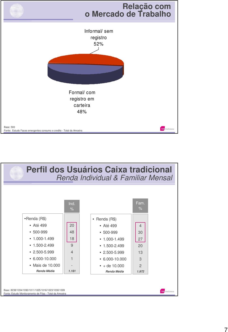 500-2.499 2.500-5.999.000-10.000 Mais de 10.000 Renda Média 20 48 18 9 4 1-1.11 Renda (R$) Até 499 500-999 1.000-1.499 1.500-2.499 2.500-5.999.000-10.000 + de 10.