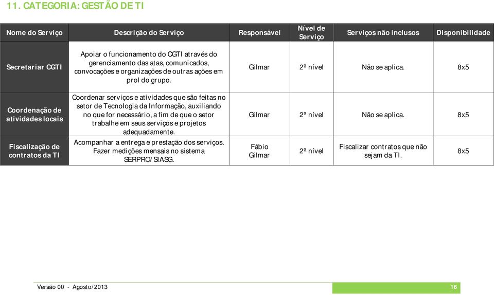 Coordenação de atividades locais Fiscalização de contratos da TI Coordenar serviços e atividades que são feitas no setor de Tecnologia da Informação, auxiliando no que for