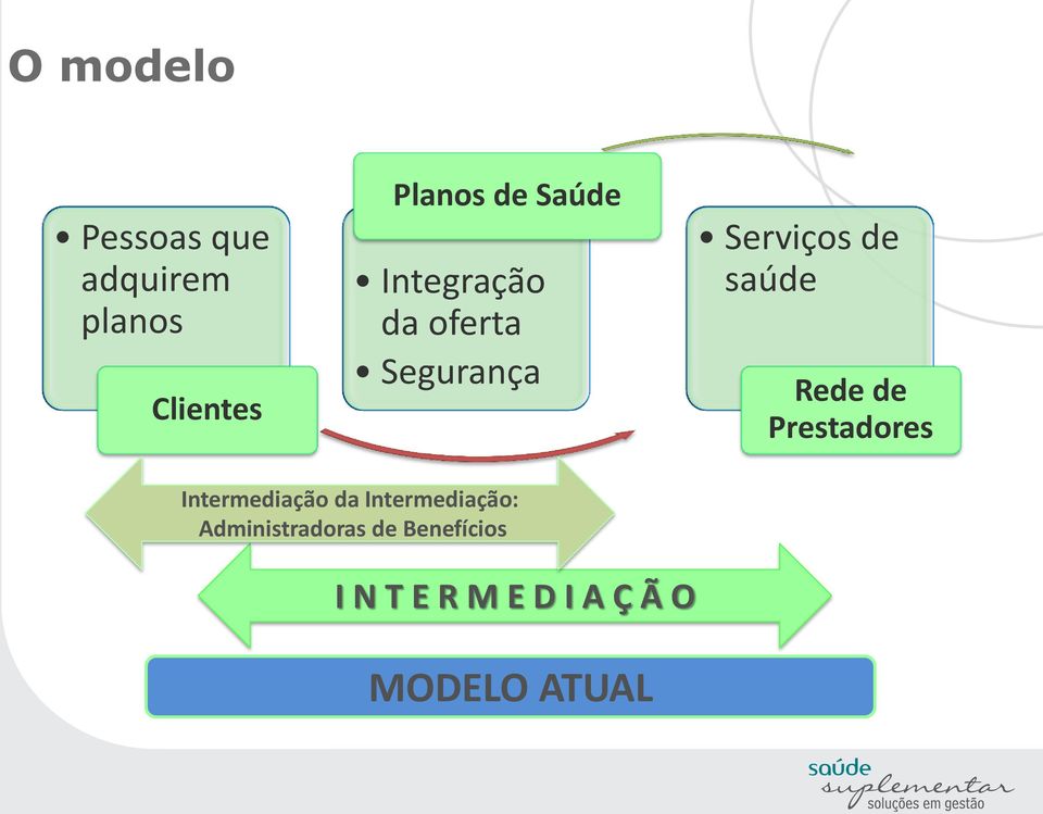 Rede de Prestadores Intermediação da Intermediação: