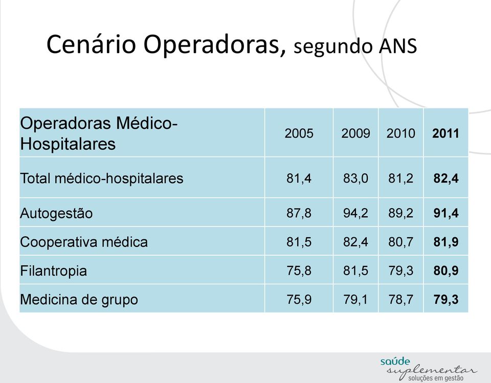 Autogestão 87,8 94,2 89,2 91,4 Cooperativa médica 81,5 82,4 80,7