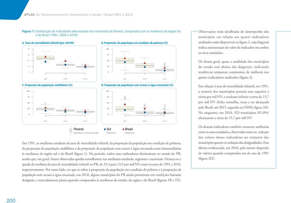 Proporção da população em condição de pobreza (%) 6 45 1 75 Observações mais detalhadas do desempenho dos municípios em relação aos quatro indicadores analisados estão disponíveis na figura 2, cuja