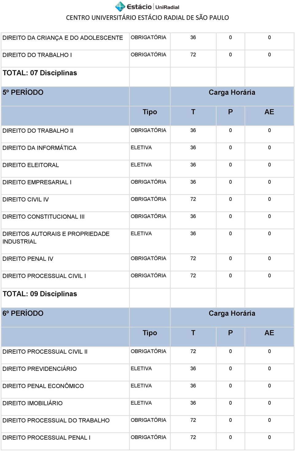 AUTORAIS E PROPRIEDADE INDUSTRIAL ELETIVA 36 0 0 DIREITO PENAL IV OBRIGATÓRIA 72 0 0 DIREITO PROCESSUAL CIVIL I OBRIGATÓRIA 72 0 0 TOTAL: 09 Disciplinas 6º PERÍODO Carga Horária DIREITO PROCESSUAL