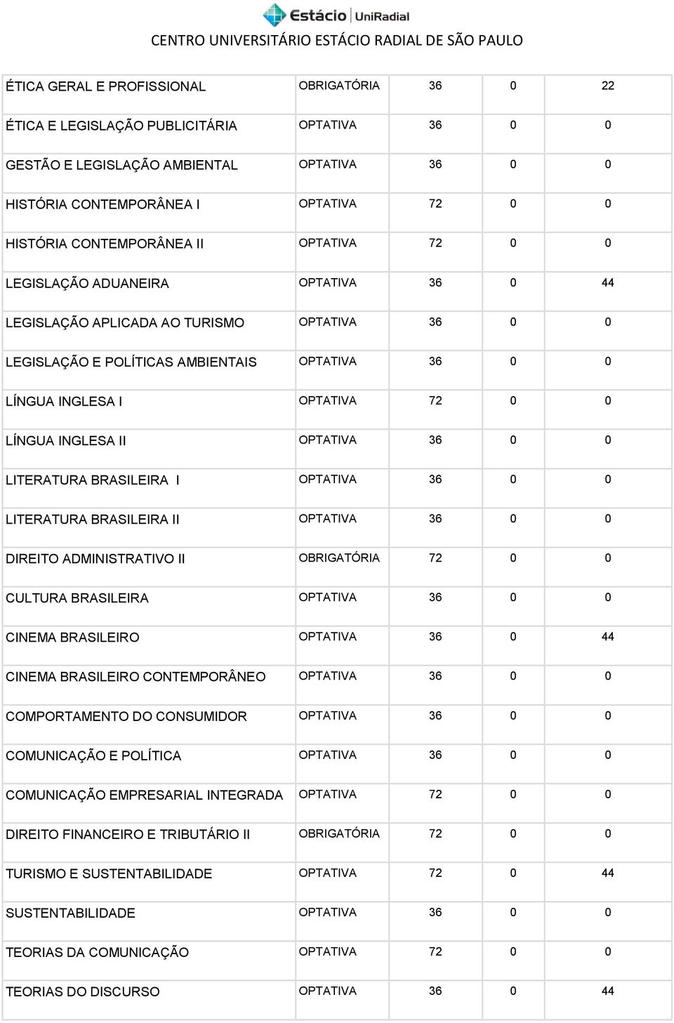 0 LÍNGUA INGLESA II OPTATIVA 36 0 0 LITERATURA BRASILEIRA I OPTATIVA 36 0 0 LITERATURA BRASILEIRA II OPTATIVA 36 0 0 DIREITO ADMINISTRATIVO II OBRIGATÓRIA 72 0 0 CULTURA BRASILEIRA OPTATIVA 36 0 0