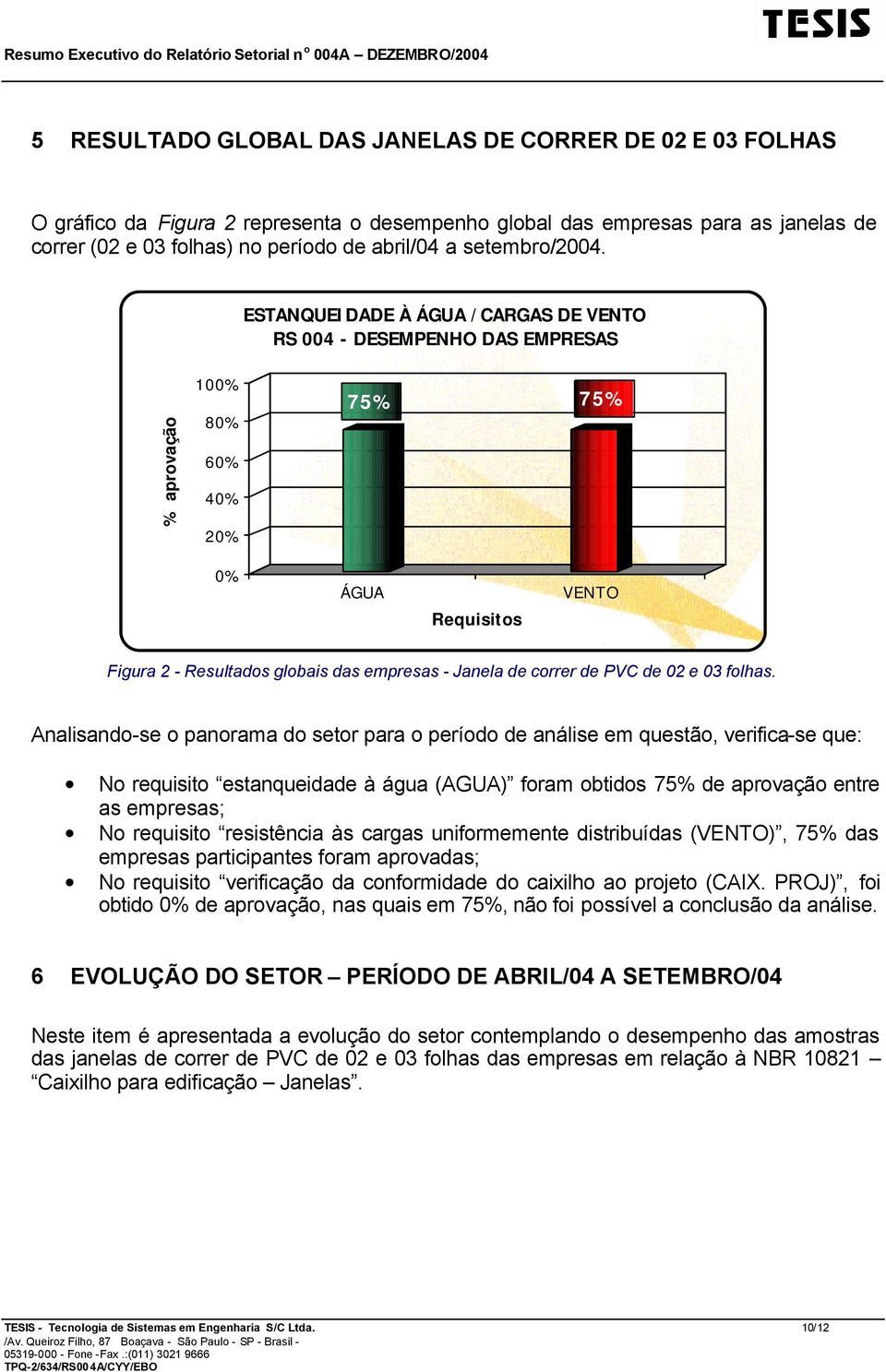 ESTANQUEIDADE À ÁGUA /CARGAS DE VENTO RS 004 - DESEMPENHO DAS EMPRESAS % aprovação 100% 80% 60% 40% 20% 75% 75% 0% ÁGUA Requisitos VENTO Figura 2 - Resultados globais das empresas - Janela de correr