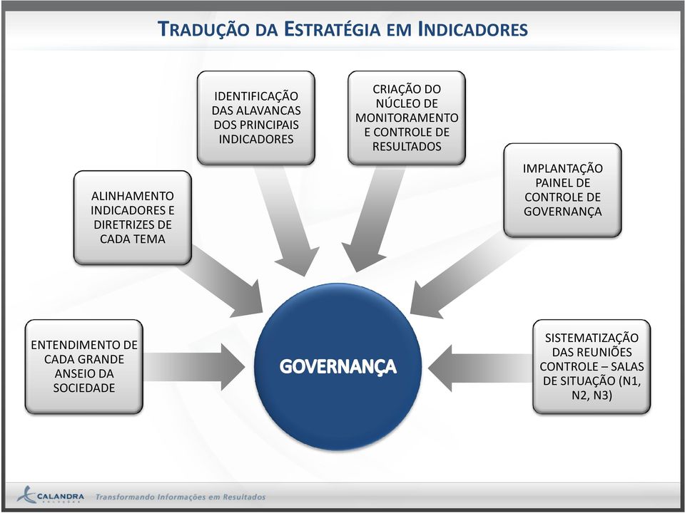 E CONTROLE DE RESULTADOS IMPLANTAÇÃO PAINEL DE CONTROLE DE GOVERNANÇA ENTENDIMENTO DE CADA