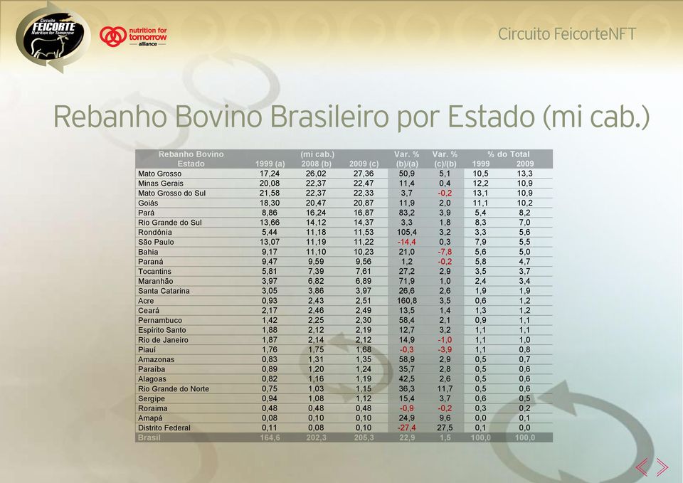 22,37 22,33 3,7-0,2 13,1 10,9 Goiás 18,30 20,47 20,87 11,9 2,0 11,1 10,2 Pará 8,86 16,24 16,87 83,2 3,9 5,4 8,2 Rio Grande do Sul 13,66 14,12 14,37 3,3 1,8 8,3 7,0 Rondônia 5,44 11,18 11,53 105,4 3,2