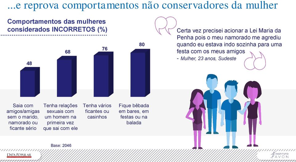 os meus amigos - Mulher, 23 anos, Sudeste Saia com amigos/amigas sem o marido, namorado ou ficante sério Tenha relações sexuais