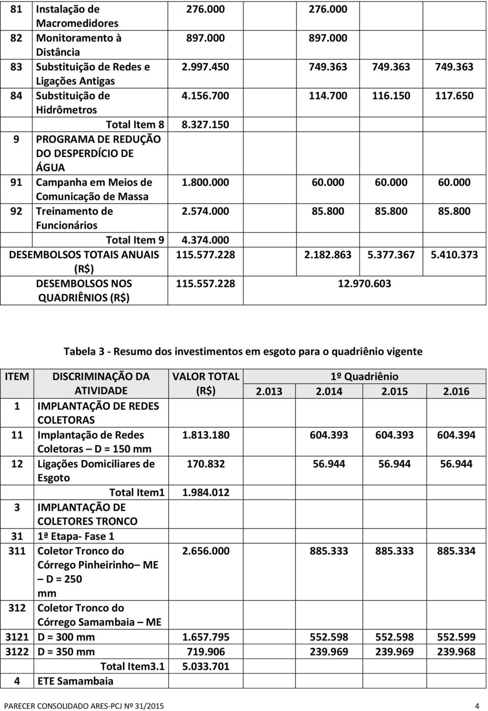 574.000 85.800 85.800 85.800 Funcionários Total Item 9 4.374.000 DESEMBOLSOS TOTAIS ANUAIS 115.577.228 2.182.863 5.377.367 5.410.373 (R$) DESEMBOLSOS NOS QUADRIÊNIOS (R$) 115.557.228 12.970.