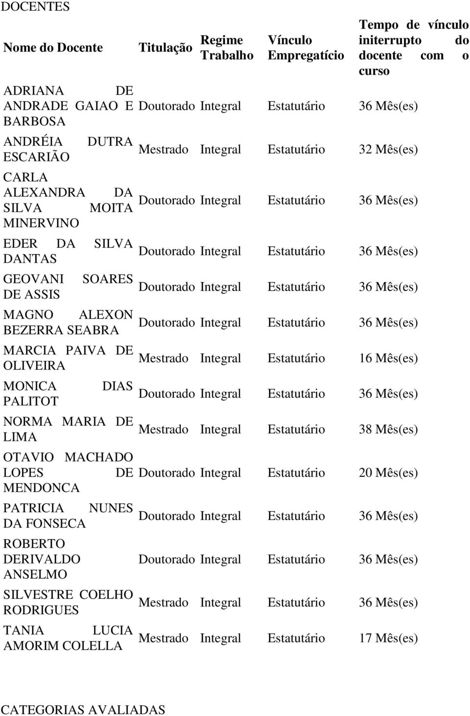 COLELLA Titulação Regime Trabalho Vínculo Empregatício Tempo de vínculo initerrupto do docente com o curso Doutorado Integral Estatutário 36 Mês(es) Mestrado Integral Estatutário 32 Mês(es) Doutorado