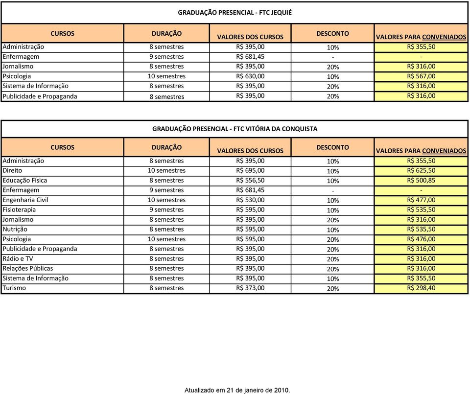 625,50 Educação Física 8 semestres R$ 556,50 10% R$ 500,85 Enfermagem 9 semestres R$ 681,45 - - Engenharia Civil 10 semestres R$ 530,00 10% R$ 477,00 Fisioterapia 9 semestres R$ 595,00 10% R$ 535,50