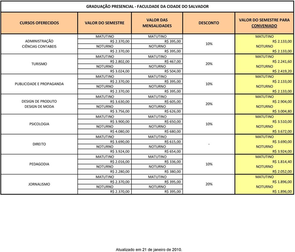 370,00 R$ 395,00 R$ 2.133,00 DESIGN DE PRODUTO R$ 3.630,00 R$ 605,00 R$ 2.904,00 20% DESIGN DE MODA R$ 3.756,00 R$ 626,00 R$ 3.004,80 PSICOLOGIA R$ 3.900,00 R$ 650,00 R$ 3.510,00 10% R$ 4.