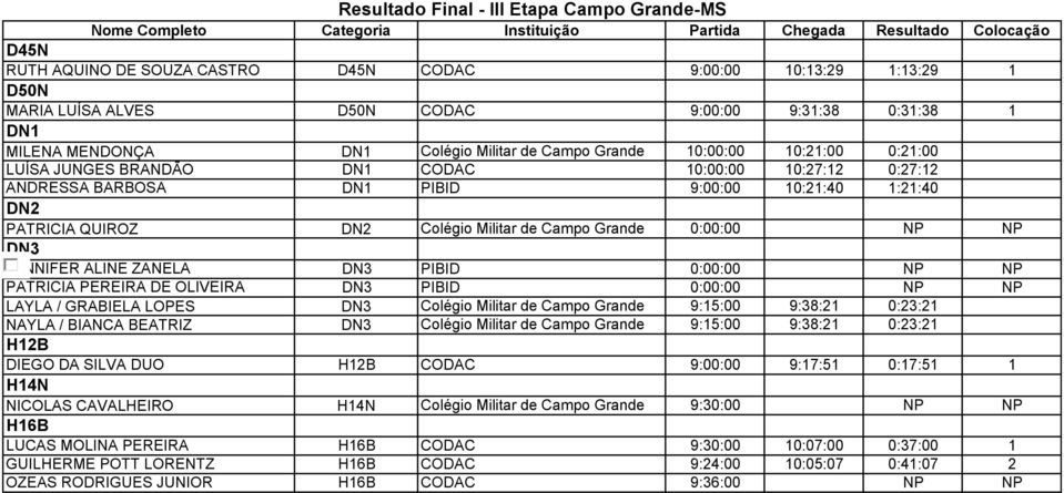 Campo Grande 0:00:00 NP NP DN3 DN3 0,5 JENNIFER ALINE ZANELA DN3 PIBID 0:00:00 NP NP PATRICIA PEREIRA DE OLIVEIRA DN3 PIBID 0:00:00 NP NP LAYLA / GRABIELA LOPES DN3 Colégio Militar de Campo Grande
