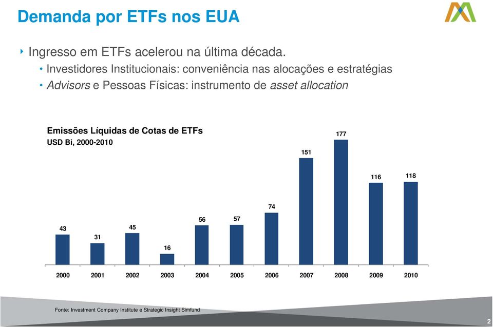 instrumento de asset allocation Emissões Líquidas de Cotas de ETFs USD Bi, 2000-2010 151 177 116 118