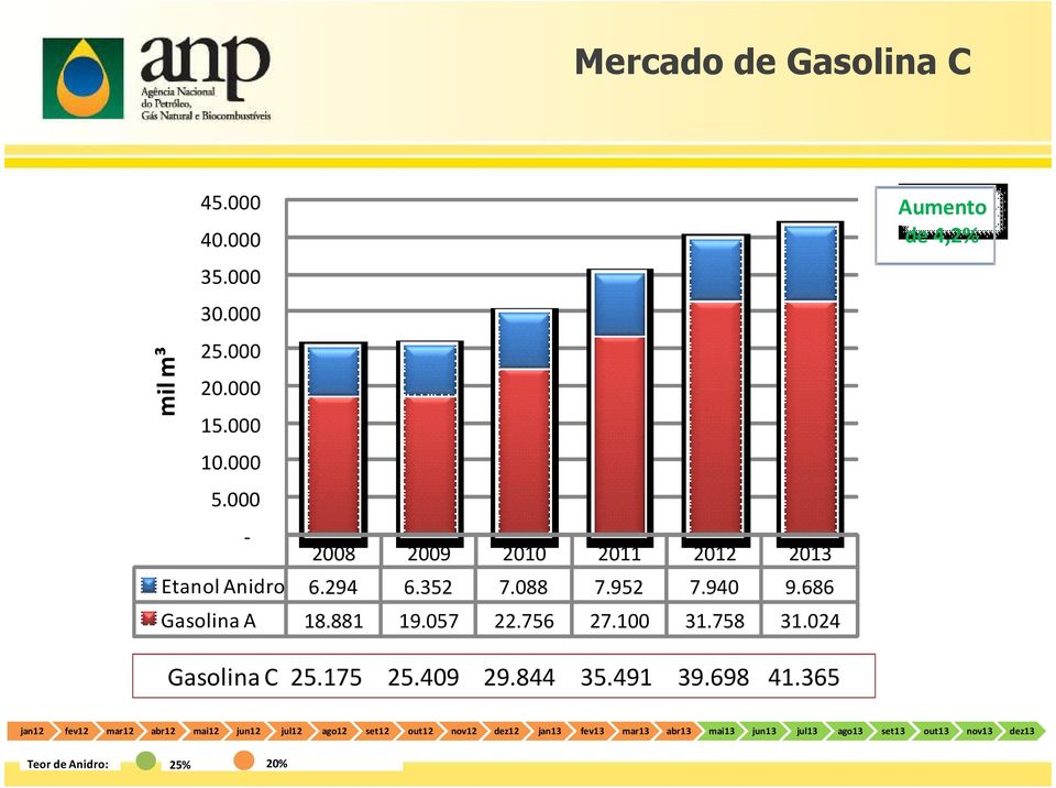 756 27.100 31.758 31.024 Aumento de 4,2% Gasolina C 25.175 25.409 29.844 35.491 39.698 41.