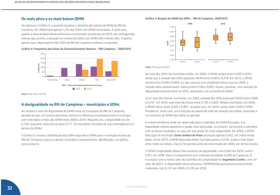 Em contrapartida, nota-se que ocorreu a elevação no número de s com Alto e Muito Alto. O gráfico aponta que o desempenho das s da RM de Campinas melhorou no período.