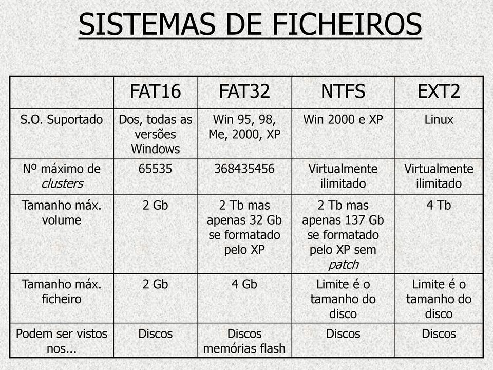 .. Dos, todas as versões Windows Win 95, 98, Me, 2000, XP Win 2000 e XP 65535 368435456 Virtualmente ilimitado 2 Gb 2 Tb mas