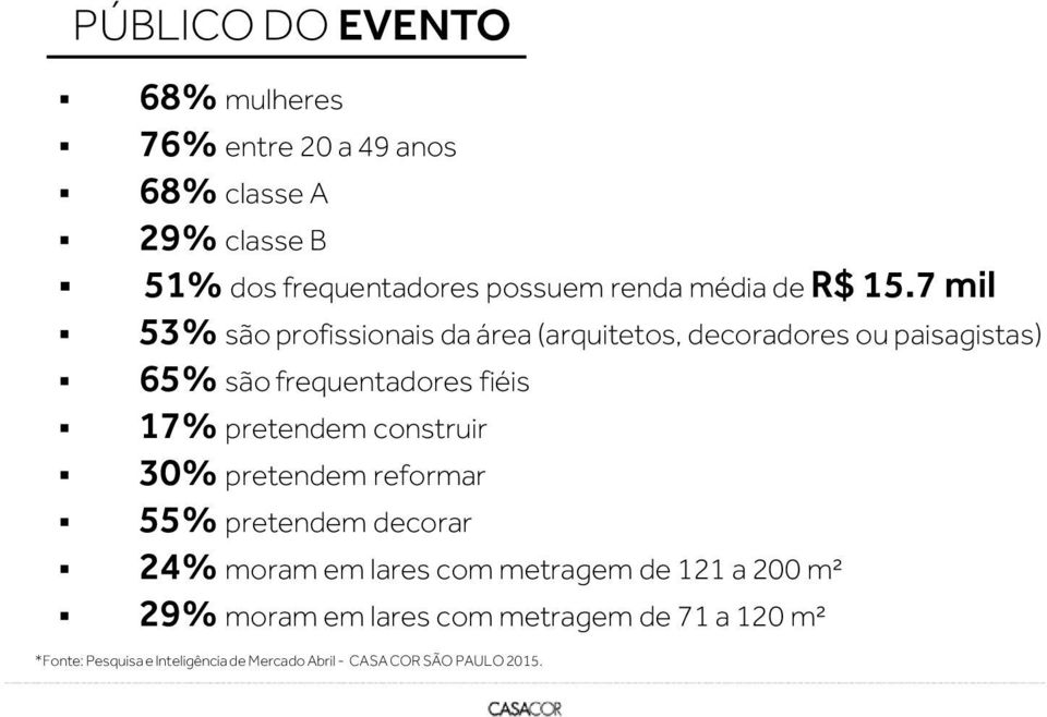 7 mil 53% são profissionais da área (arquitetos, decoradores ou paisagistas) 65% são frequentadores fiéis 17% pretendem