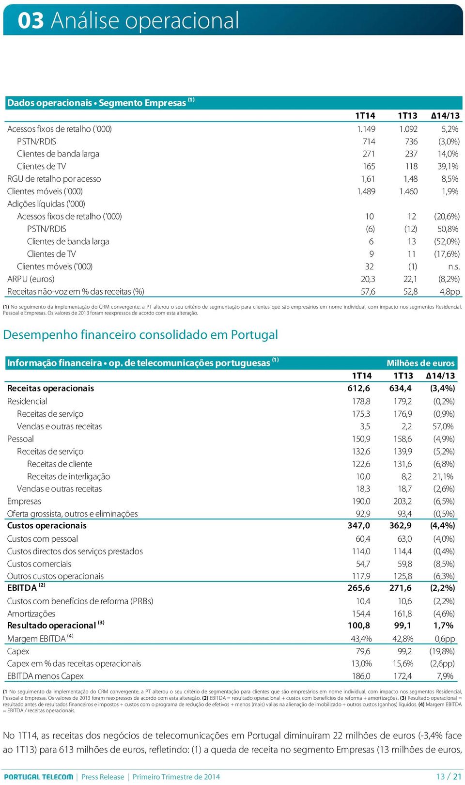 460 1,9% Adições líquidas ('000) Acessos fixos de retalho ('000) 10 12 (20,6%) PSTN/RDIS (6) (12) 50,8% Clientes de banda larga 6 13 (52,0%) Clientes de TV 9 11 (17,6%) Clientes móveis ('000) 32 (1)