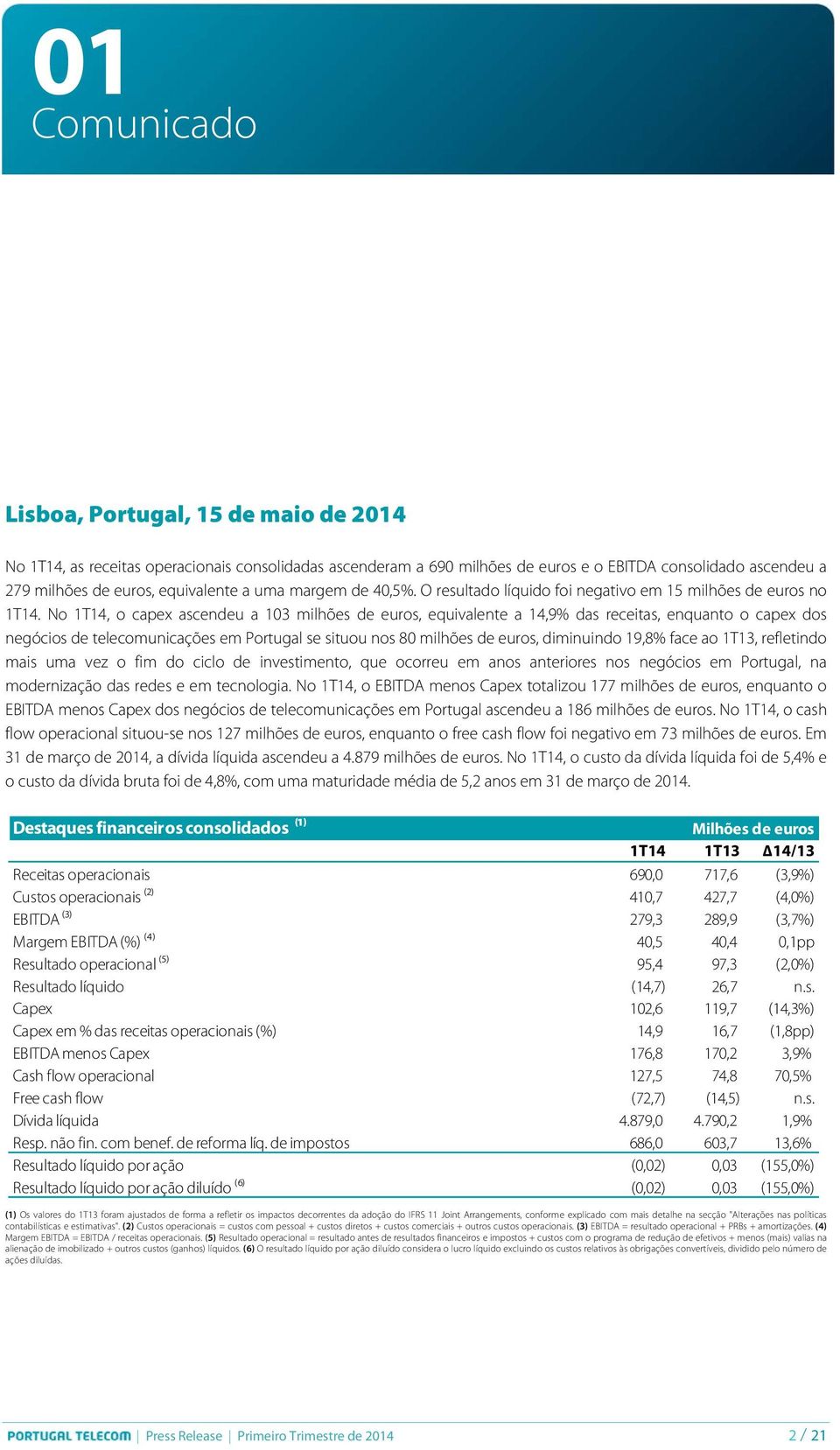 No 1T14, o capex ascendeu a 103 milhões de euros, equivalente a 14,9% das receitas, enquanto o capex dos negócios de telecomunicações em Portugal se situou nos 80 milhões de euros, diminuindo 19,8%