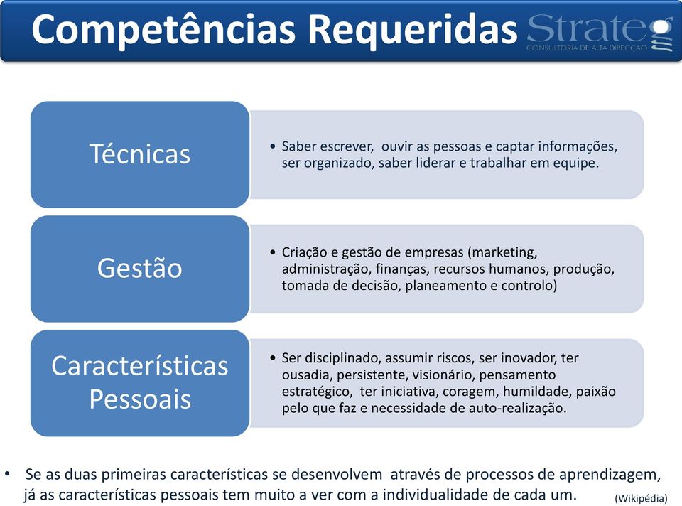 disciplinado, assumir riscos, ser inovador, ter ousadia, persistente, visionário, pensamento estratégico, ter iniciativa, coragem, humildade, paixão pelo que faz e