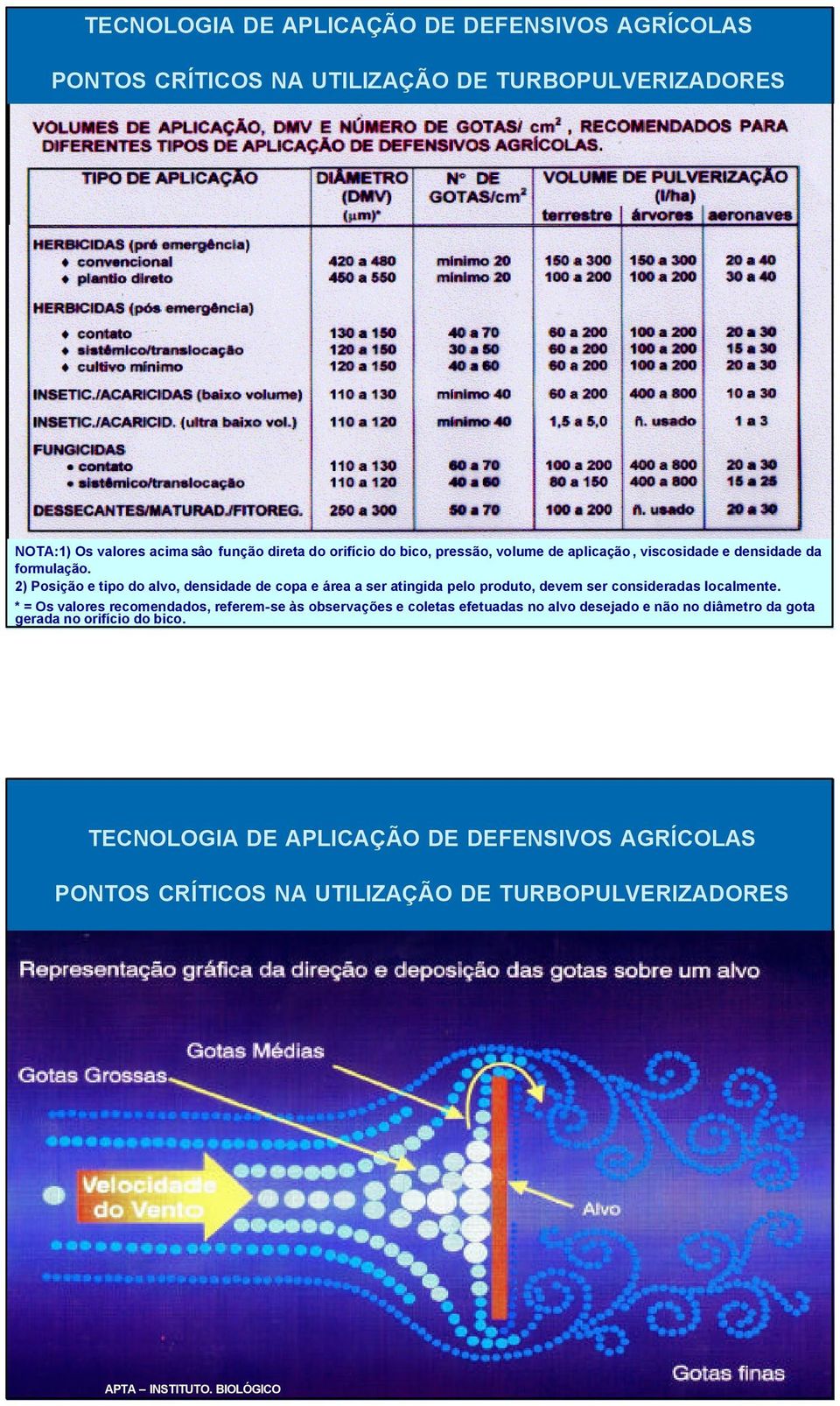 2) Posição e tipo do alvo, densidade de copa e área a ser atingida pelo produto, devem ser