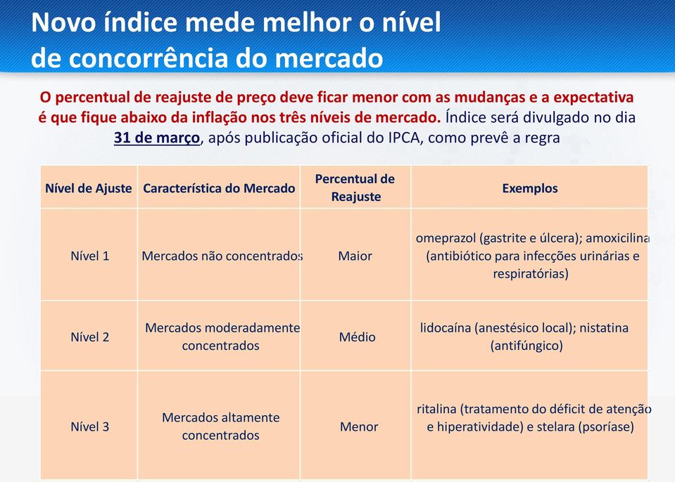 Índice será divulgado no dia 31 de março, após publicação oficial do IPCA, como prevê a regra Nível de Ajuste Característica do Mercado Percentual de Reajuste Exemplos Nível 1 Mercados